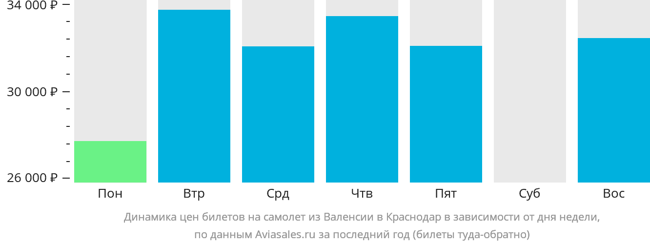 Динамика цен билетов на самолёт из Валенсии в Краснодар в зависимости от дня недели