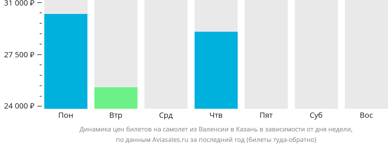 Динамика цен билетов на самолёт из Валенсии в Казань в зависимости от дня недели