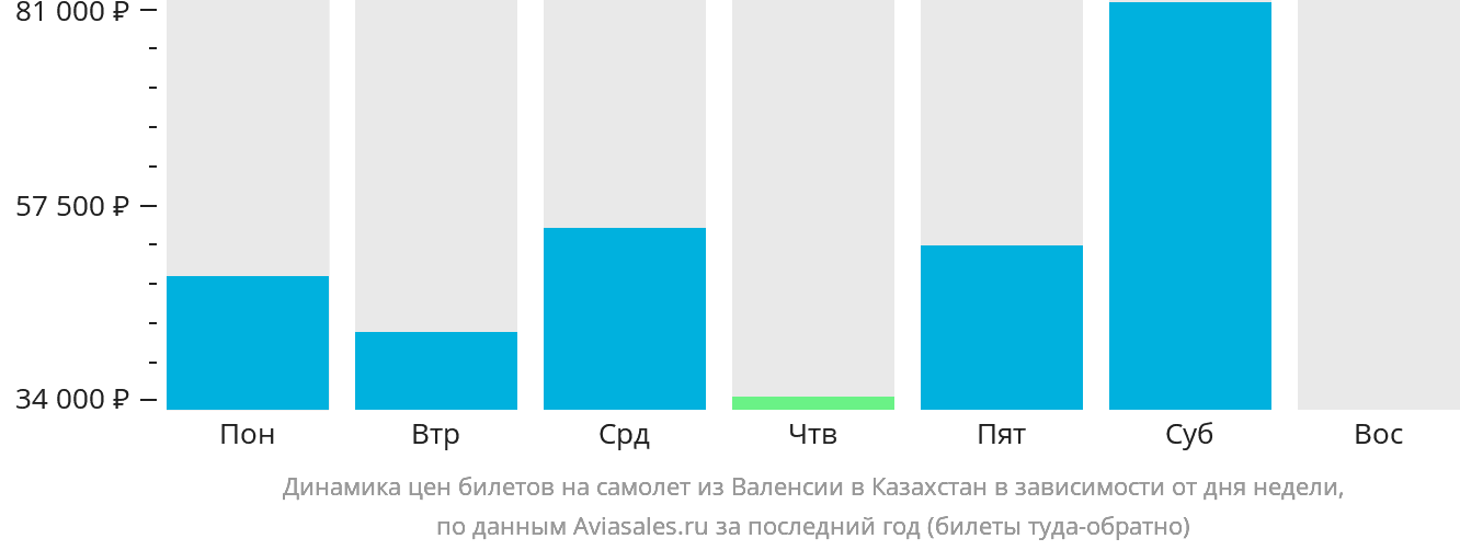 Динамика цен билетов на самолёт из Валенсии в Казахстан в зависимости от дня недели
