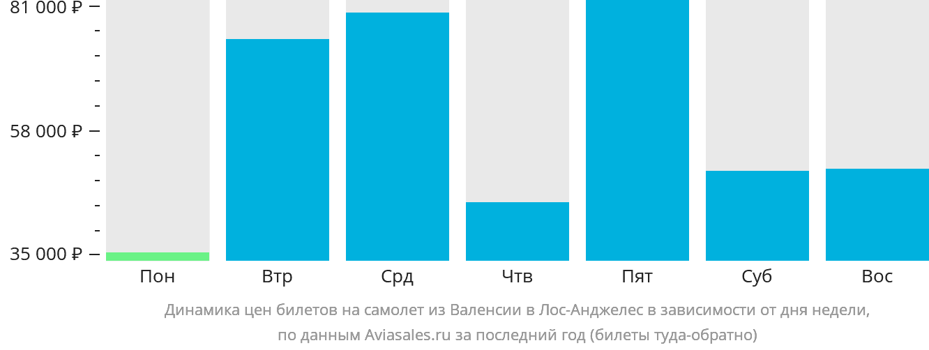 Динамика цен билетов на самолёт из Валенсии в Лос-Анджелес в зависимости от дня недели