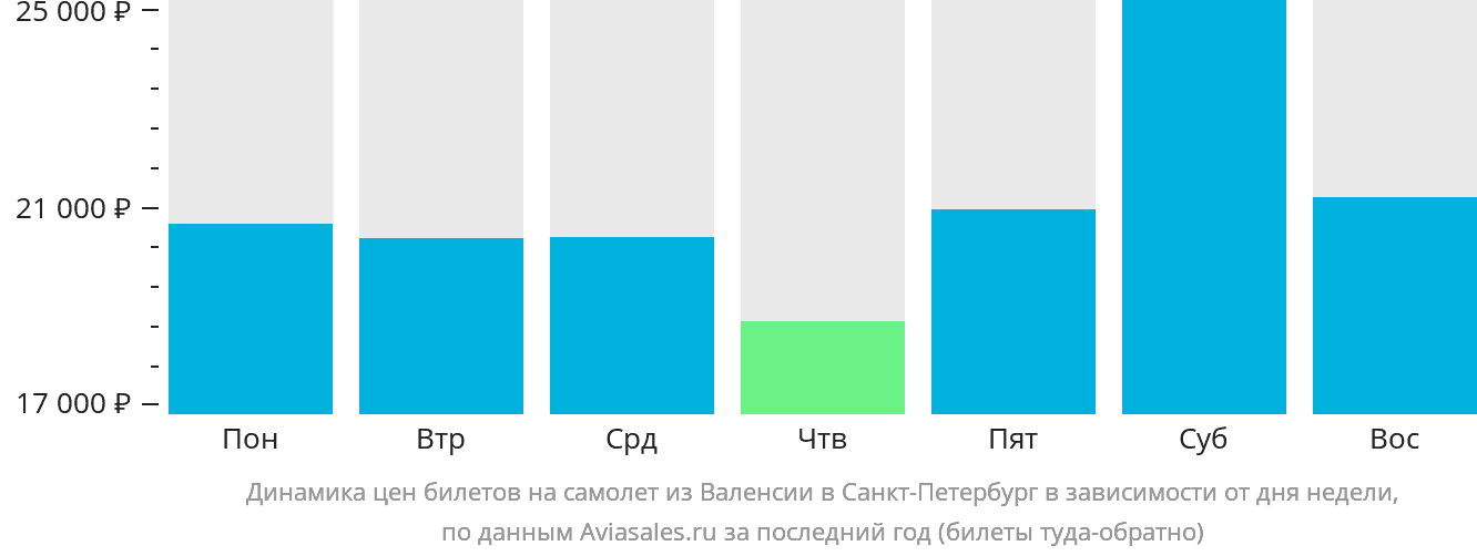 Динамика цен билетов на самолёт из Валенсии в Санкт-Петербург в зависимости от дня недели