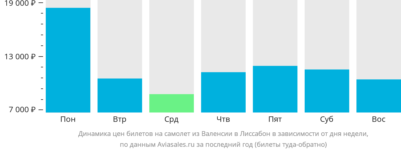 Динамика цен билетов на самолёт из Валенсии в Лиссабон в зависимости от дня недели