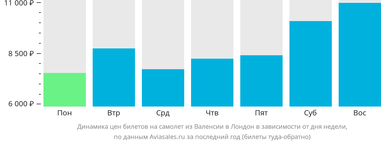 Динамика цен билетов на самолёт из Валенсии в Лондон в зависимости от дня недели