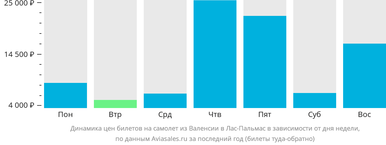 Динамика цен билетов на самолёт из Валенсии в Лас-Пальмас в зависимости от дня недели