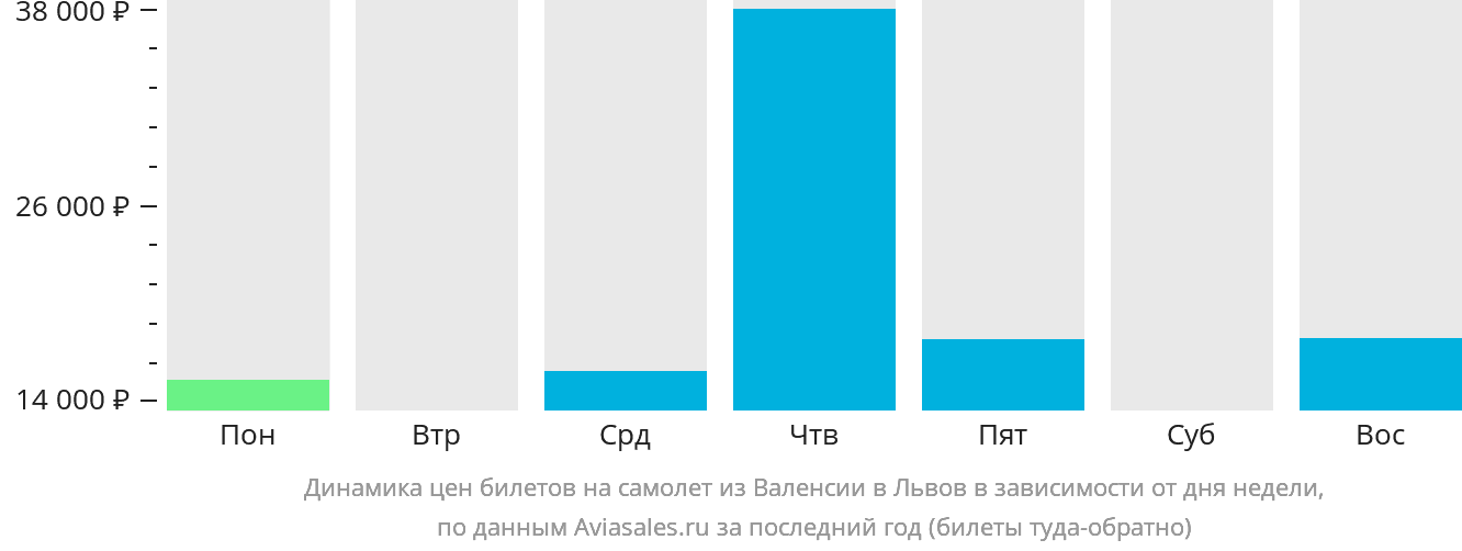 Динамика цен билетов на самолёт из Валенсии в Львов в зависимости от дня недели