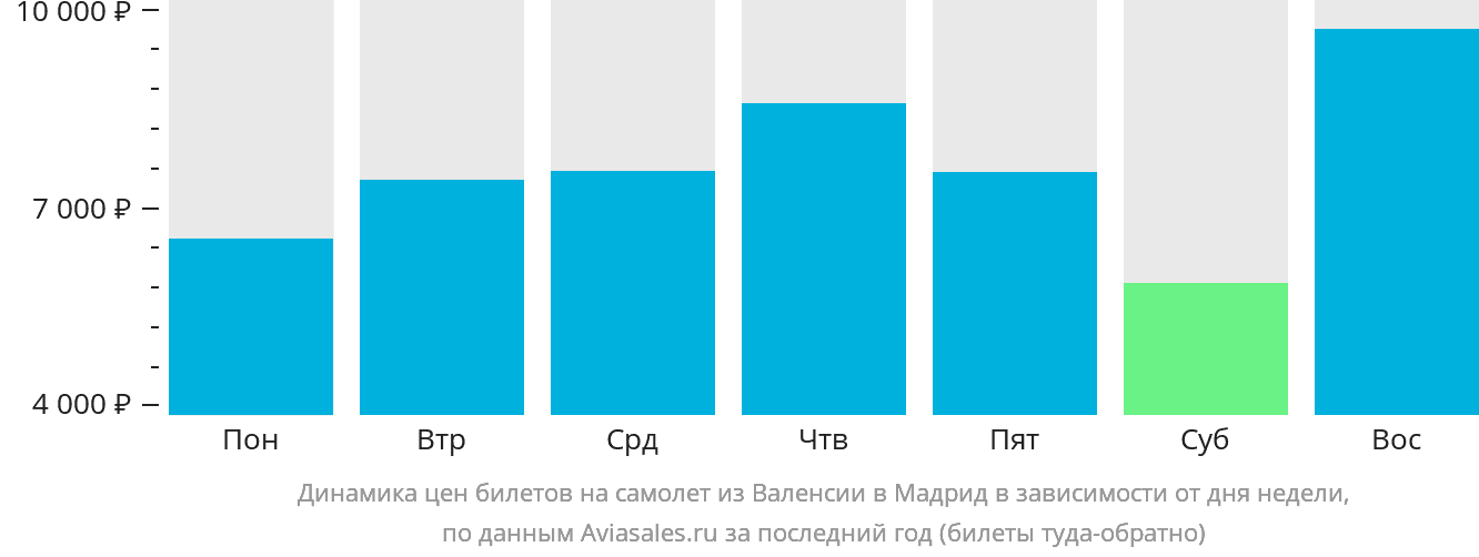 Динамика цен билетов на самолёт из Валенсии в Мадрид в зависимости от дня недели