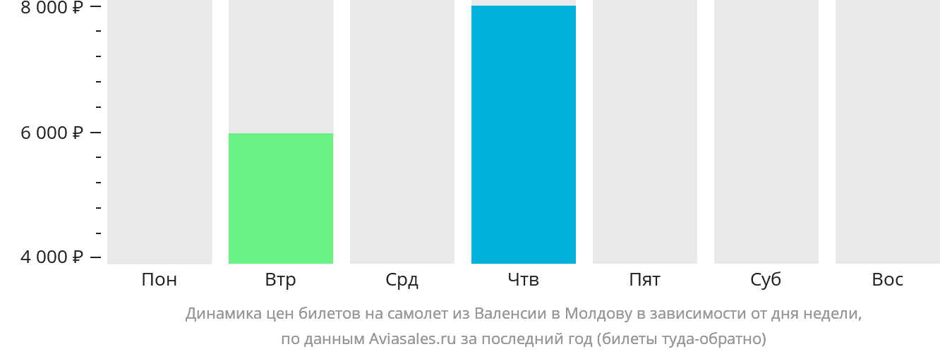 Динамика цен билетов на самолёт из Валенсии в Молдову в зависимости от дня недели