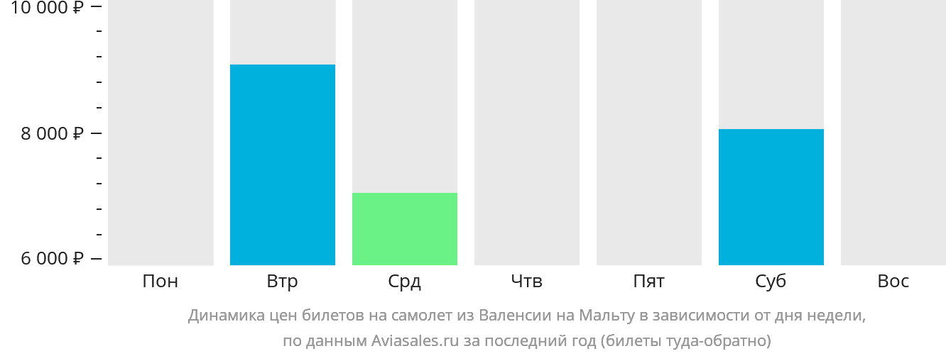 Динамика цен билетов на самолёт из Валенсии на Мальту в зависимости от дня недели