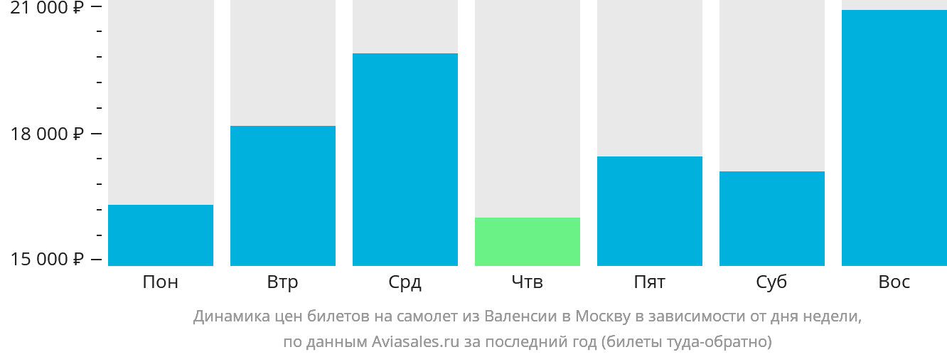 Динамика цен билетов на самолёт из Валенсии в Москву в зависимости от дня недели