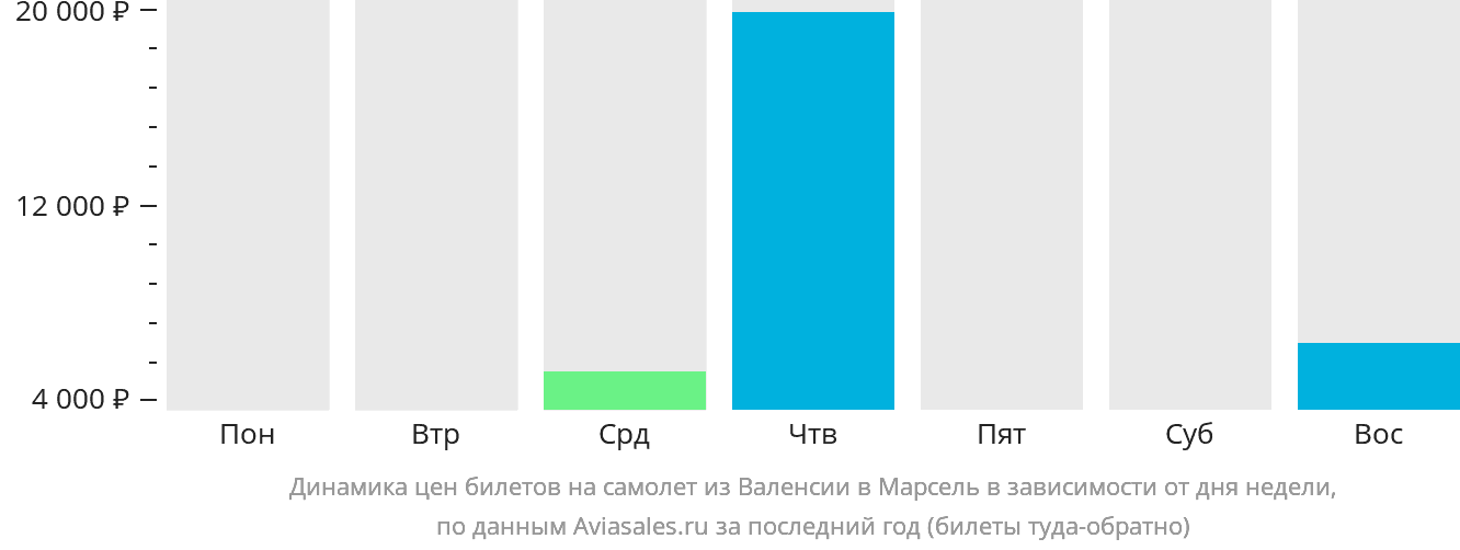 Динамика цен билетов на самолёт из Валенсии в Марсель в зависимости от дня недели