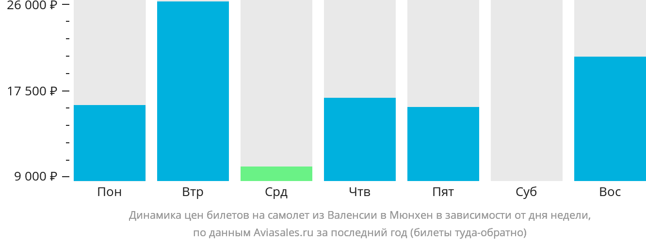 Динамика цен билетов на самолёт из Валенсии в Мюнхен в зависимости от дня недели