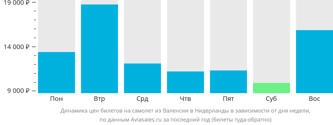 Динамика цен билетов на самолёт из Валенсии в Нидерланды в зависимости от дня недели