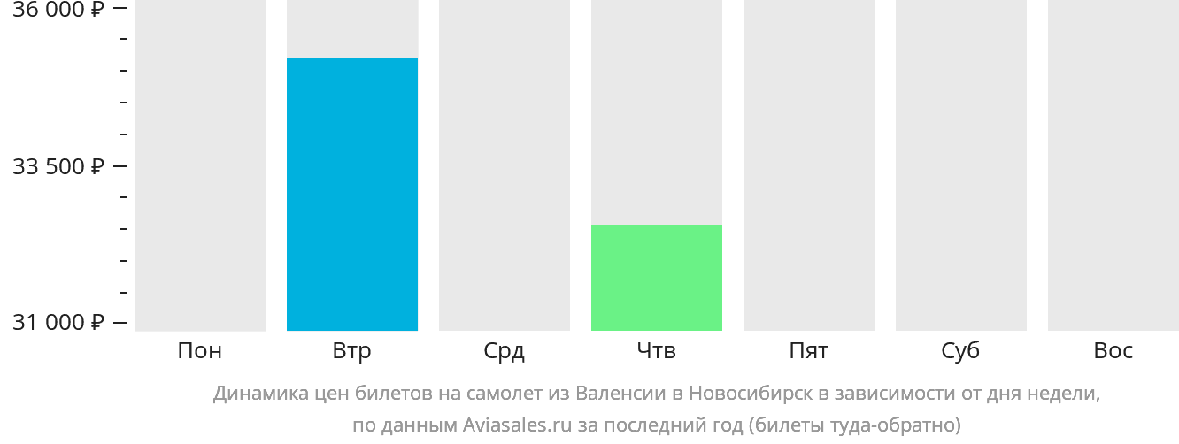 Динамика цен билетов на самолёт из Валенсии в Новосибирск в зависимости от дня недели