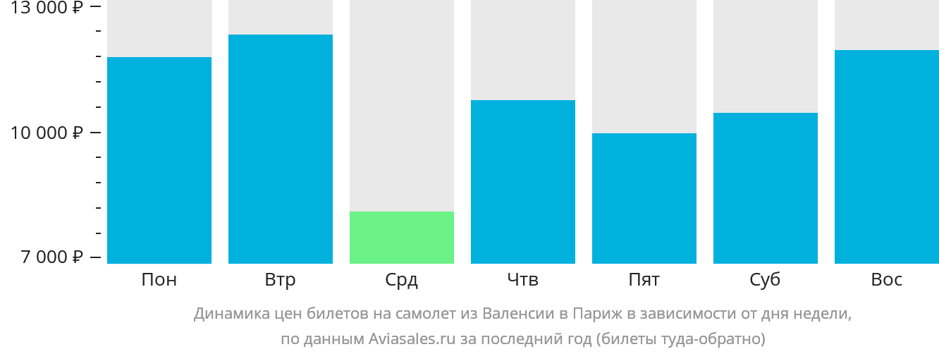 Динамика цен билетов на самолёт из Валенсии в Париж в зависимости от дня недели