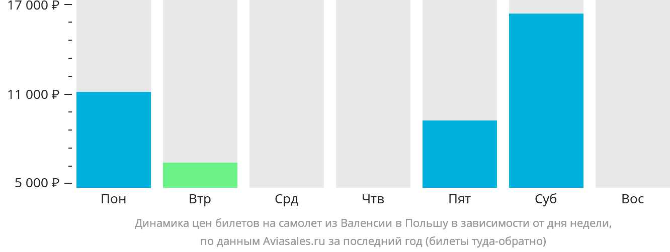 Динамика цен билетов на самолёт из Валенсии в Польшу в зависимости от дня недели