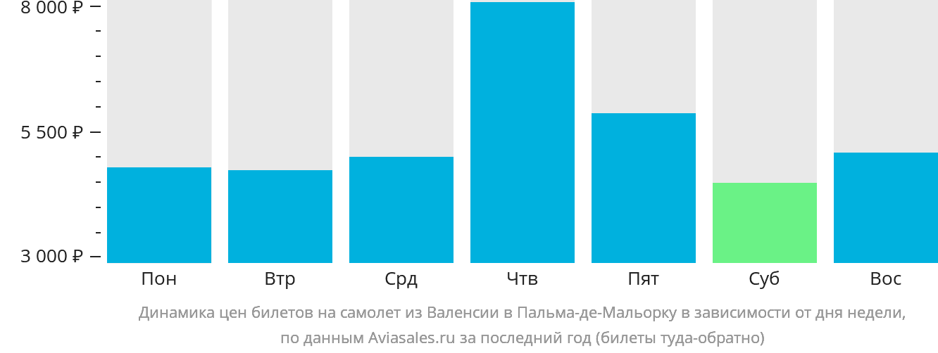 Динамика цен билетов на самолёт из Валенсии в Пальма-де-Майорку в зависимости от дня недели
