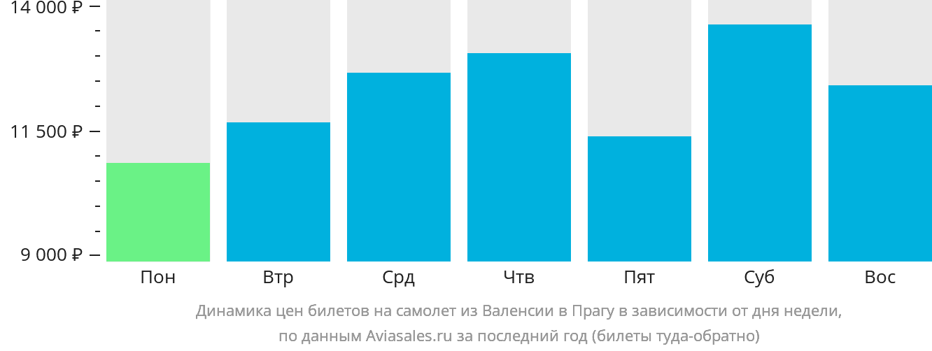 Динамика цен билетов на самолёт из Валенсии в Прагу в зависимости от дня недели