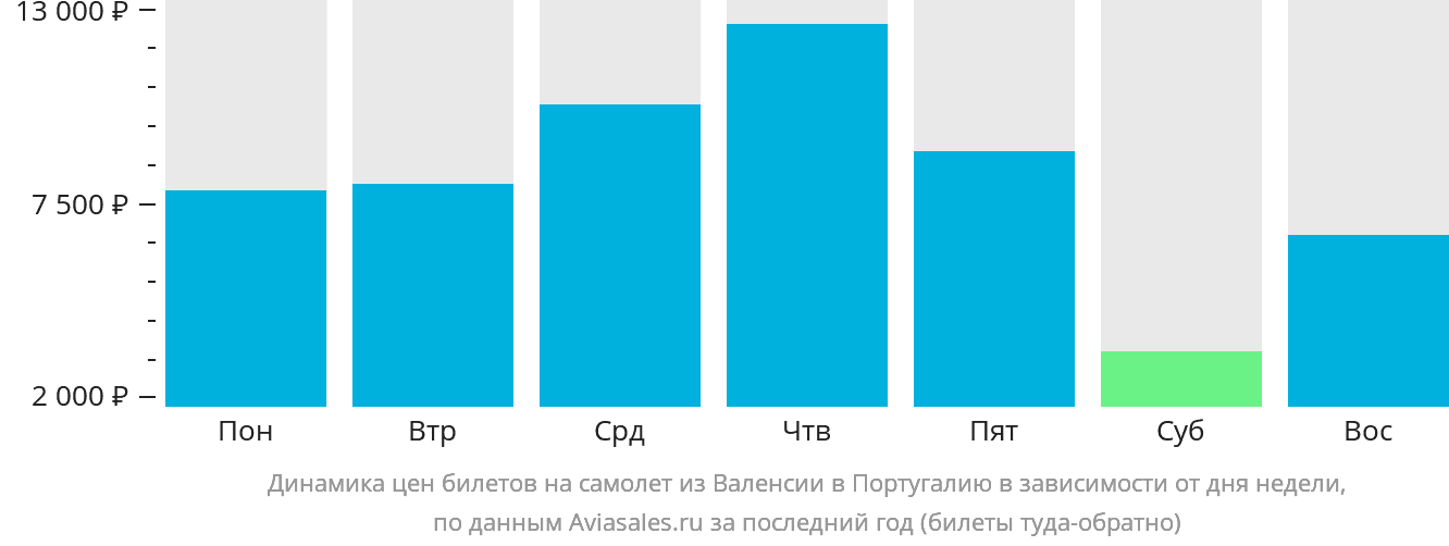 Динамика цен билетов на самолёт из Валенсии в Португалию в зависимости от дня недели