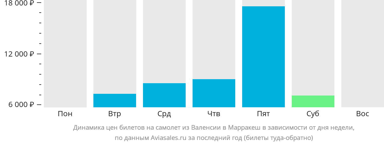 Динамика цен билетов на самолёт из Валенсии в Марракеш в зависимости от дня недели