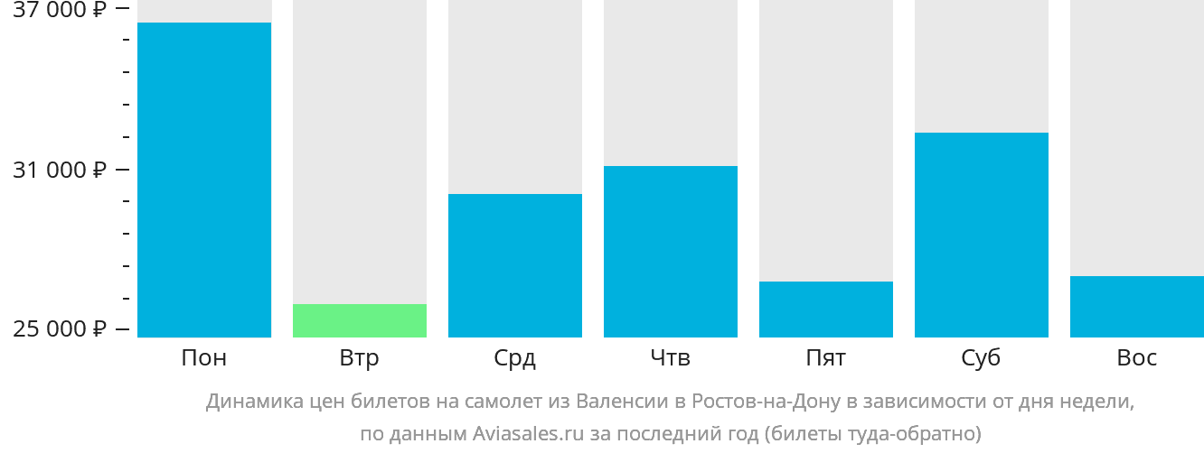 Динамика цен билетов на самолёт из Валенсии в Ростов-на-Дону в зависимости от дня недели
