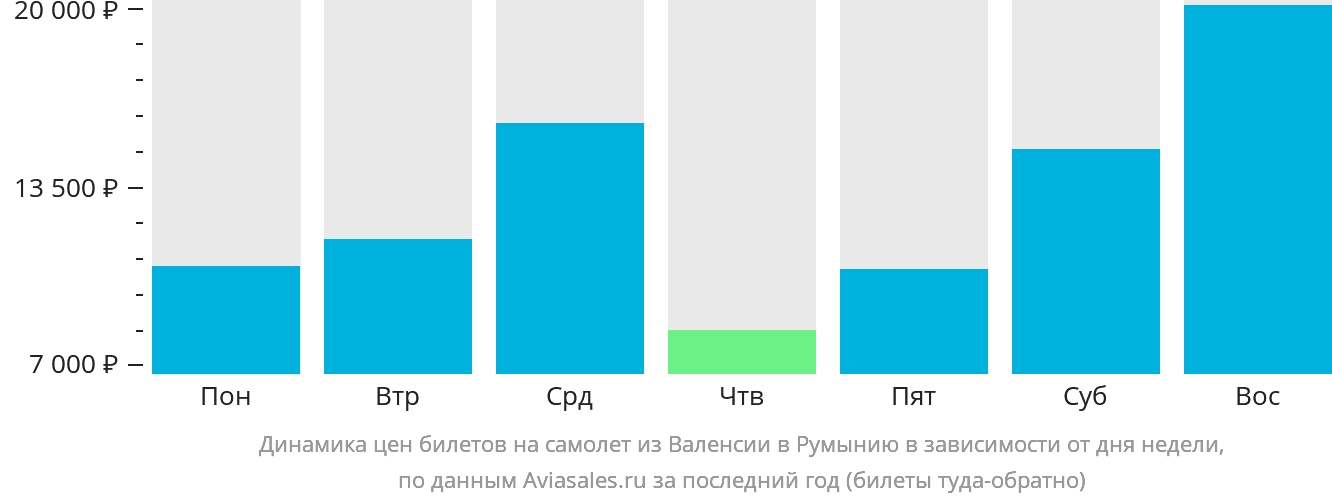 Динамика цен билетов на самолёт из Валенсии в Румынию в зависимости от дня недели