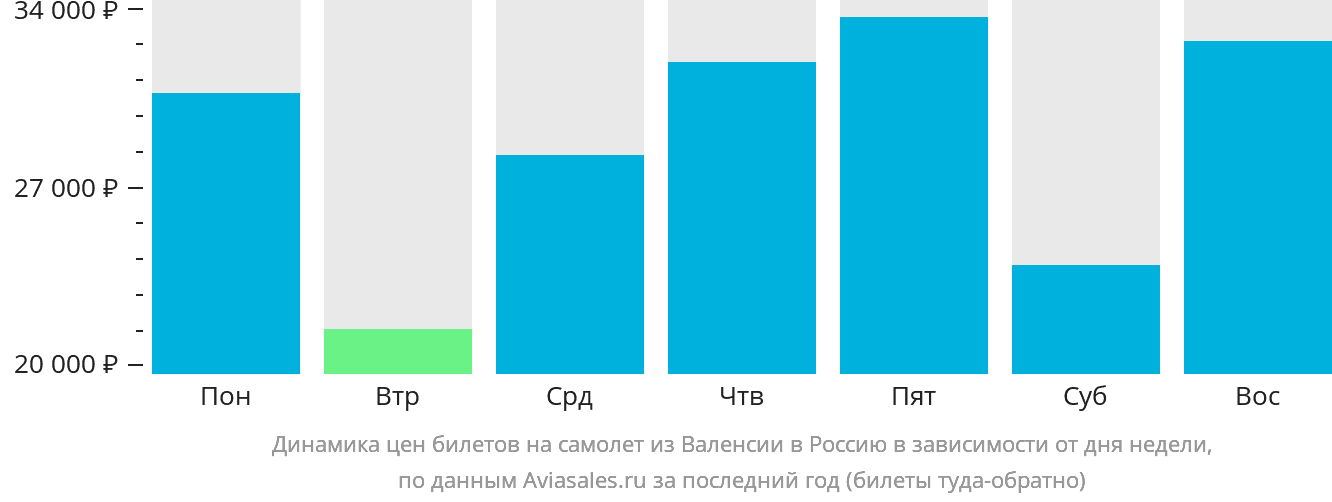 Динамика цен билетов на самолёт из Валенсии в Россию в зависимости от дня недели