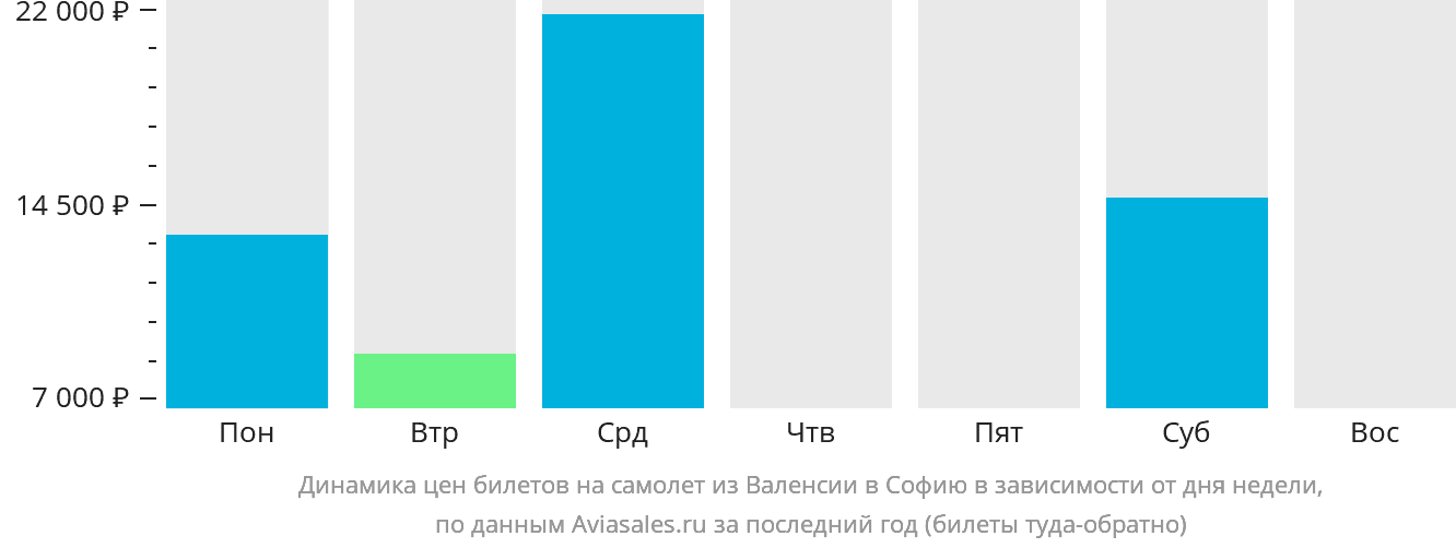 Динамика цен билетов на самолёт из Валенсии в Софию в зависимости от дня недели