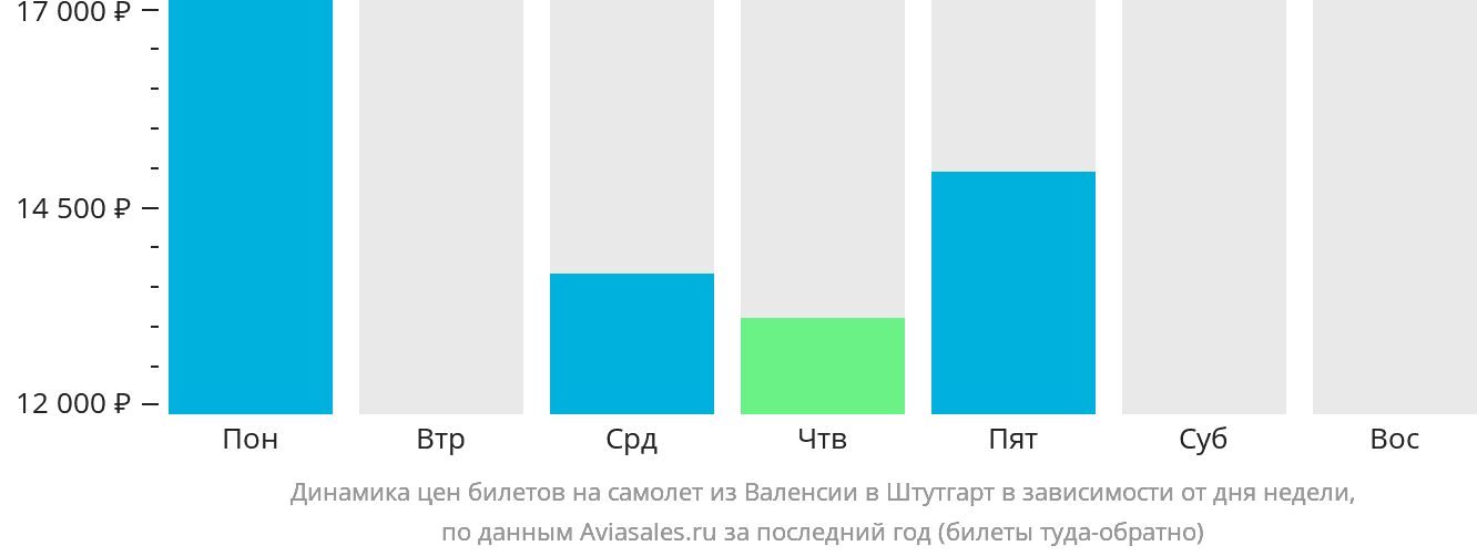 Динамика цен билетов на самолёт из Валенсии в Штутгарт в зависимости от дня недели