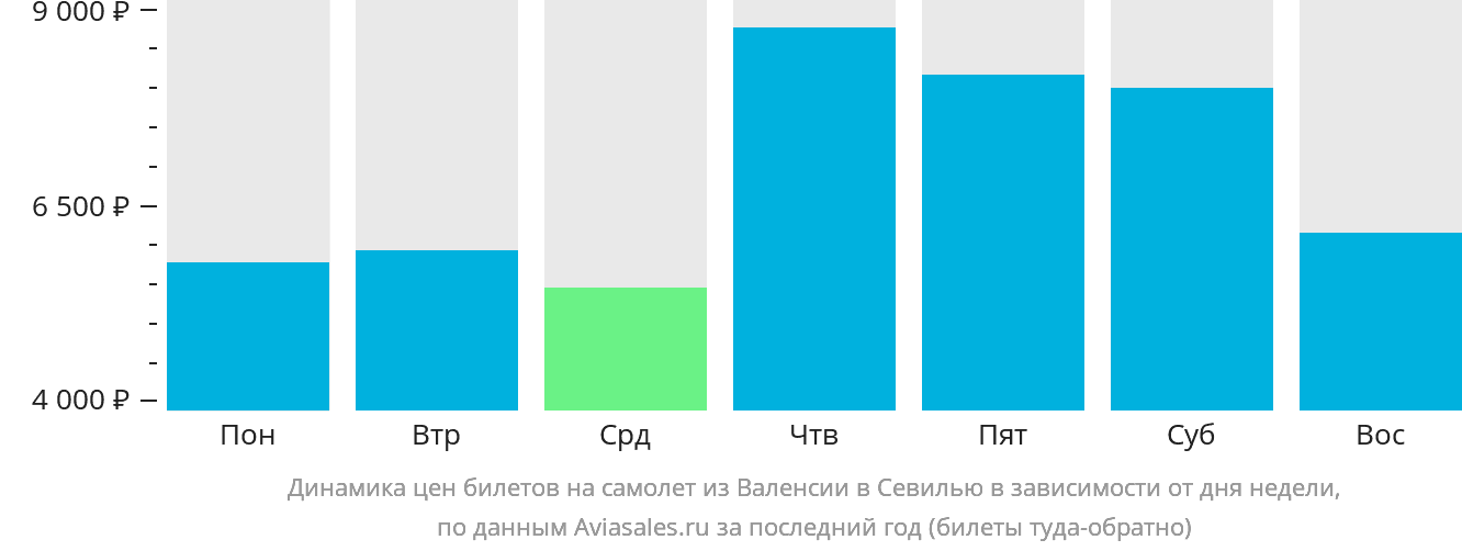 Динамика цен билетов на самолёт из Валенсии в Севилью в зависимости от дня недели