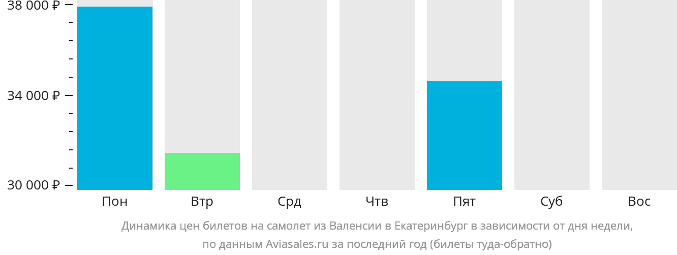 Динамика цен билетов на самолёт из Валенсии в Екатеринбург в зависимости от дня недели