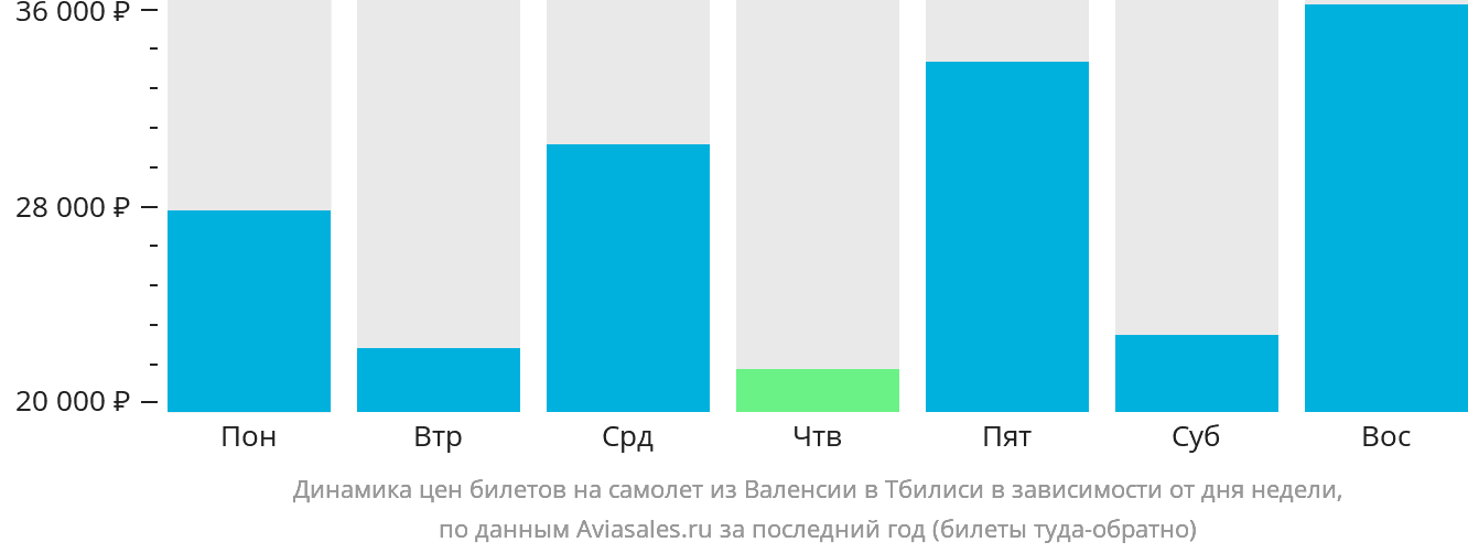 Динамика цен билетов на самолёт из Валенсии в Тбилиси в зависимости от дня недели