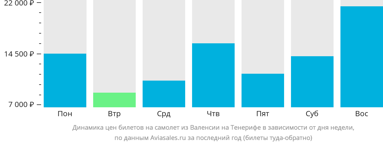 Динамика цен билетов на самолёт из Валенсии на Тенерифе в зависимости от дня недели
