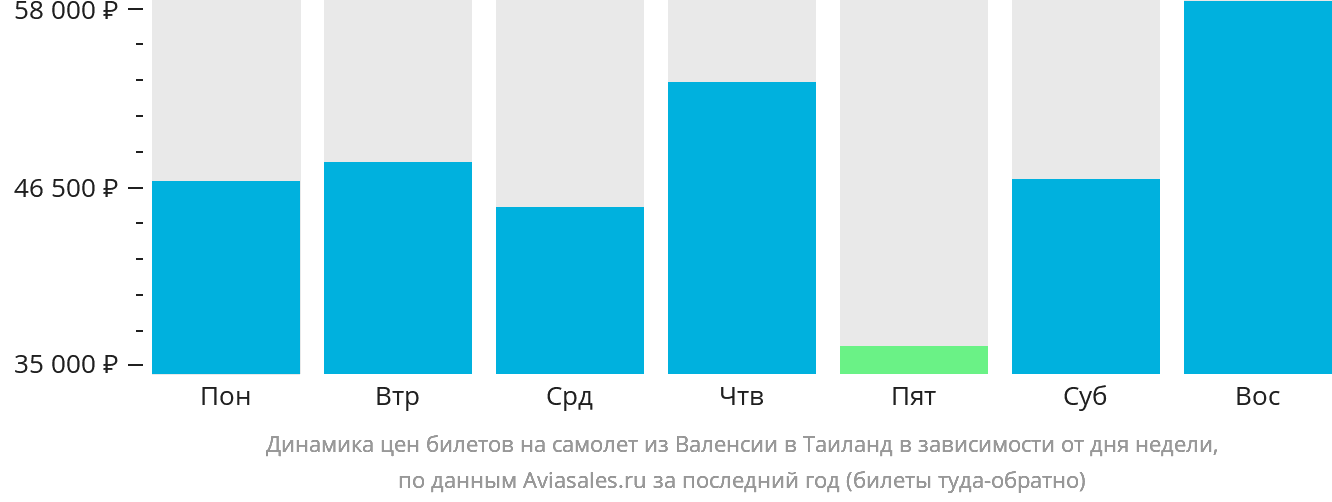 Динамика цен билетов на самолёт из Валенсии в Таиланд в зависимости от дня недели