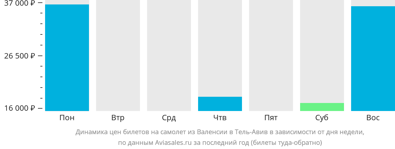 Динамика цен билетов на самолёт из Валенсии в Тель-Авив в зависимости от дня недели