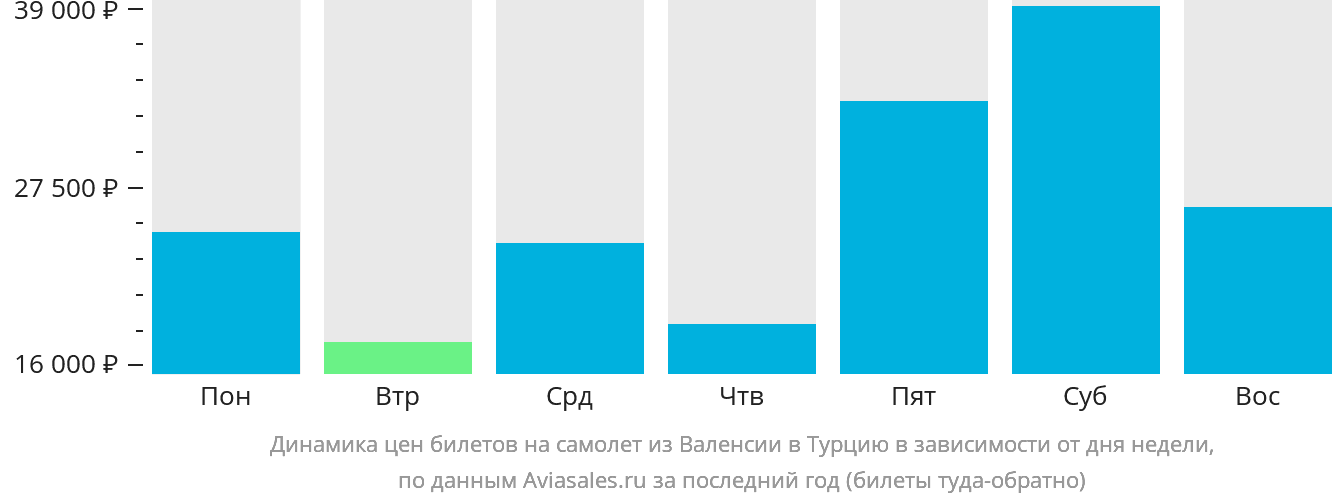 Динамика цен билетов на самолёт из Валенсии в Турцию в зависимости от дня недели
