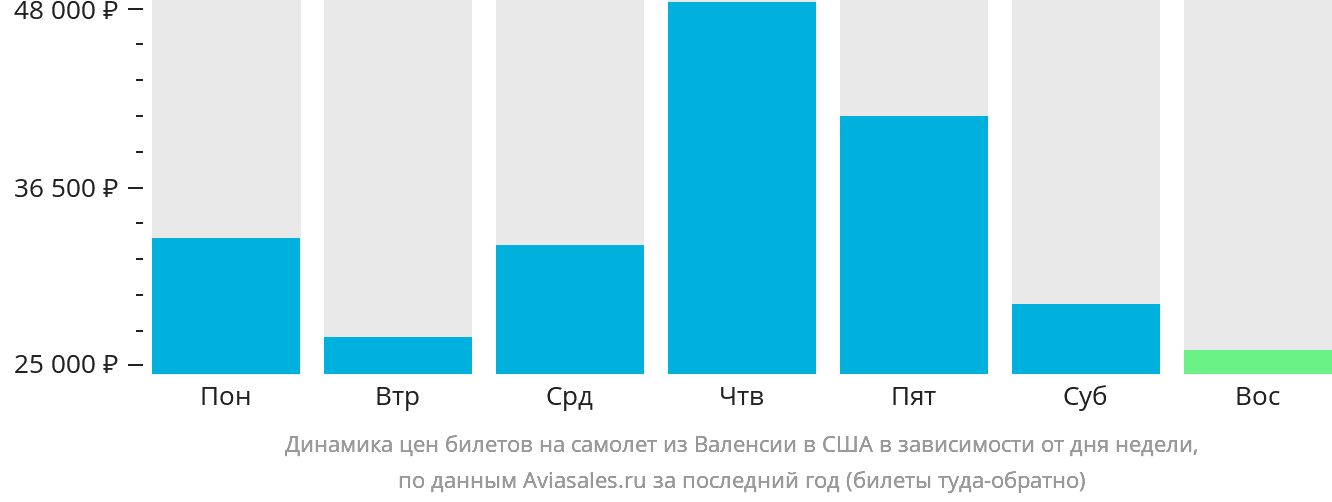 Динамика цен билетов на самолёт из Валенсии в США в зависимости от дня недели