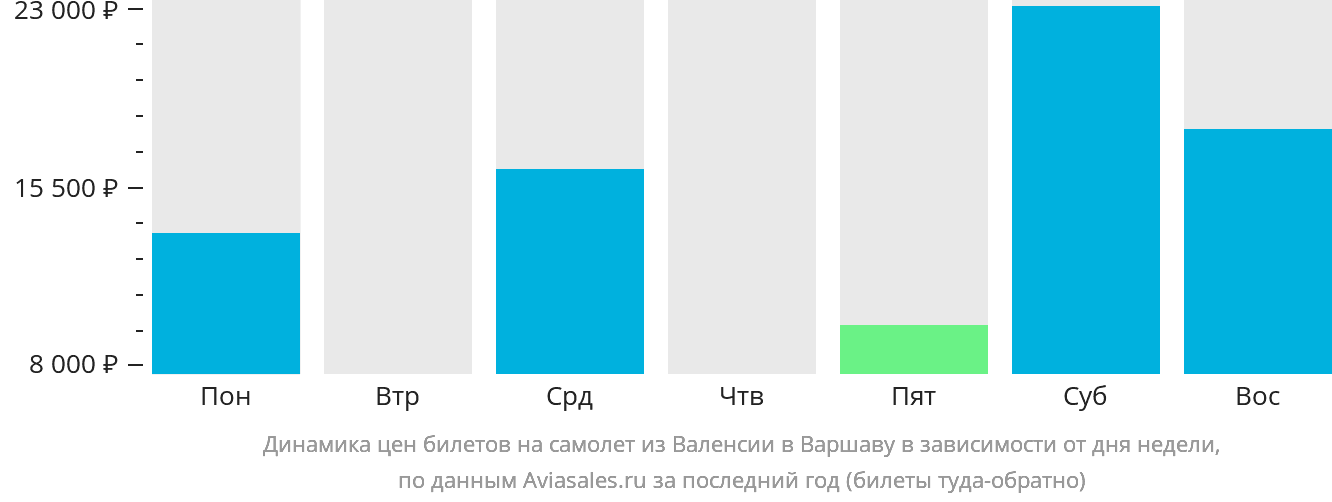 Динамика цен билетов на самолёт из Валенсии в Варшаву в зависимости от дня недели