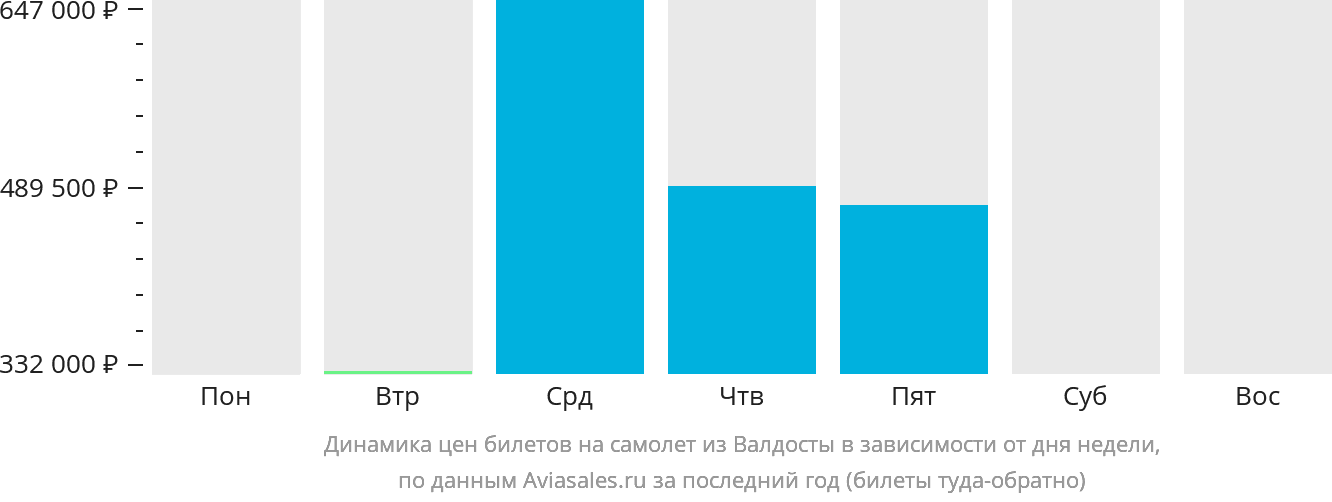 Динамика цен билетов на самолёт из Валдосты в зависимости от дня недели