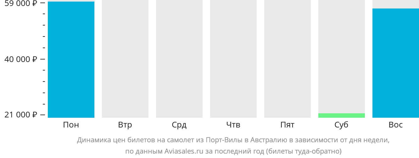 Динамика цен билетов на самолёт из Порт-Вилы в Австралию в зависимости от дня недели