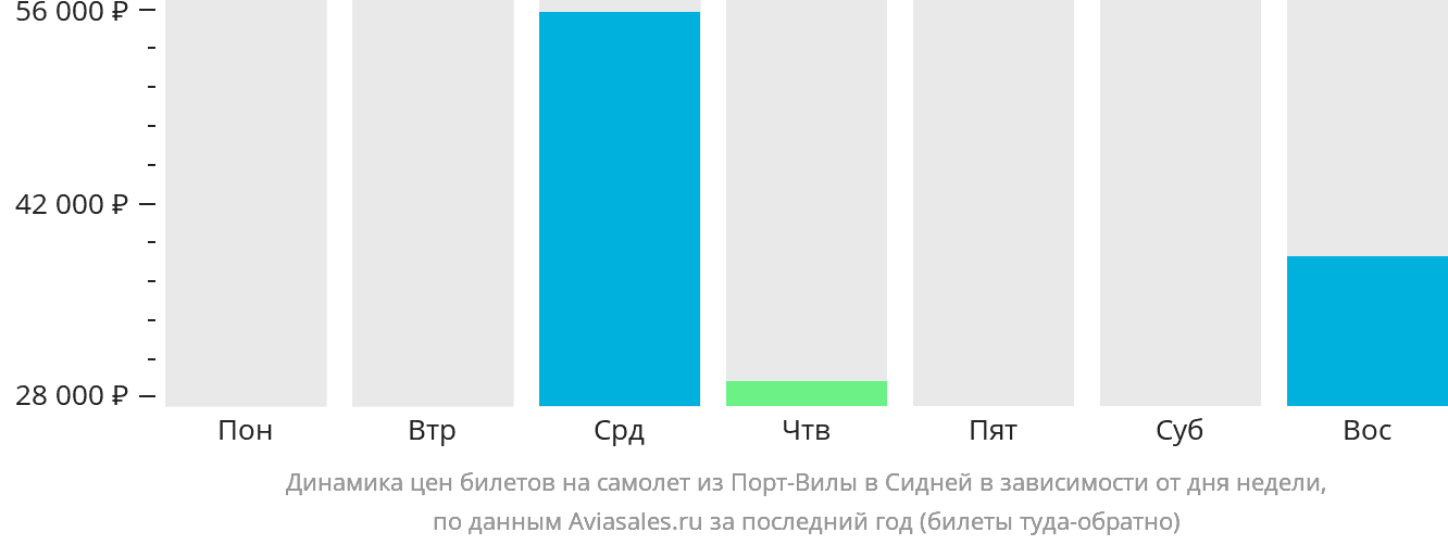 Динамика цен билетов на самолёт из Порт-Вилы в Сидней в зависимости от дня недели