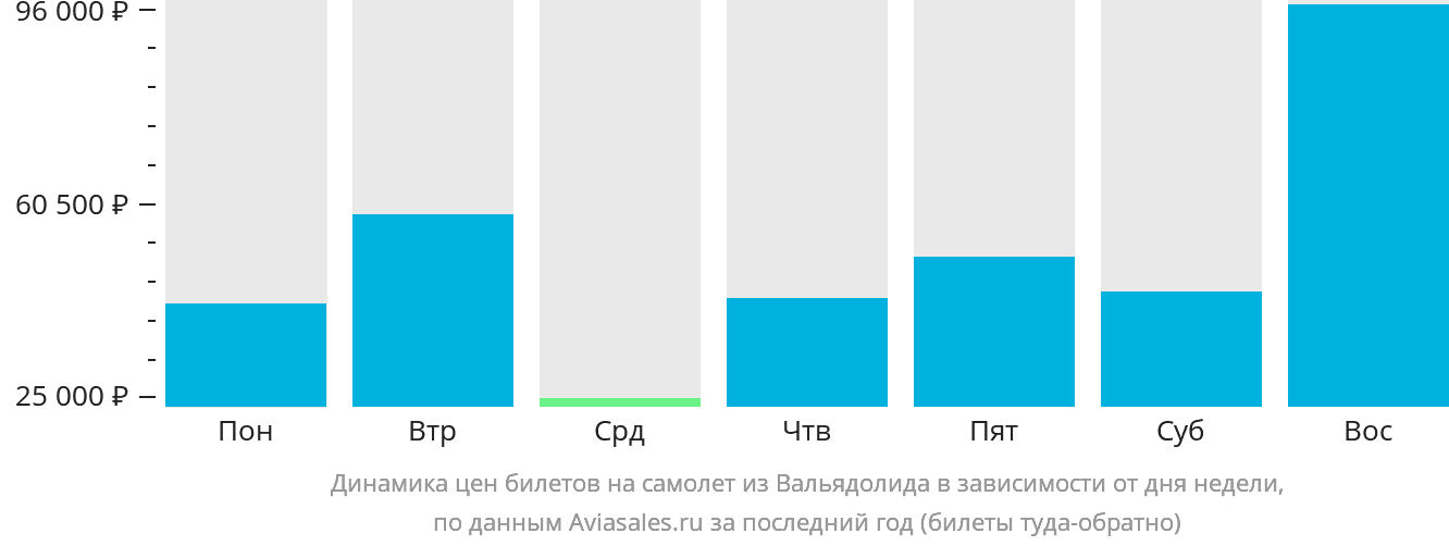 Динамика цен билетов на самолёт из Вальядолида в зависимости от дня недели