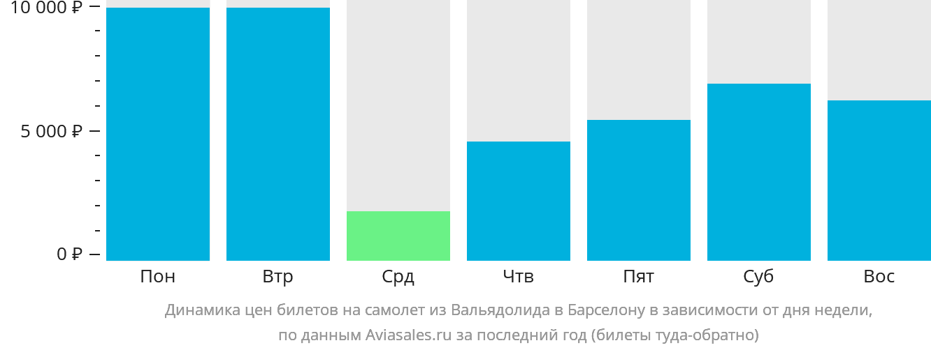 Динамика цен билетов на самолёт из Вальядолида в Барселону в зависимости от дня недели