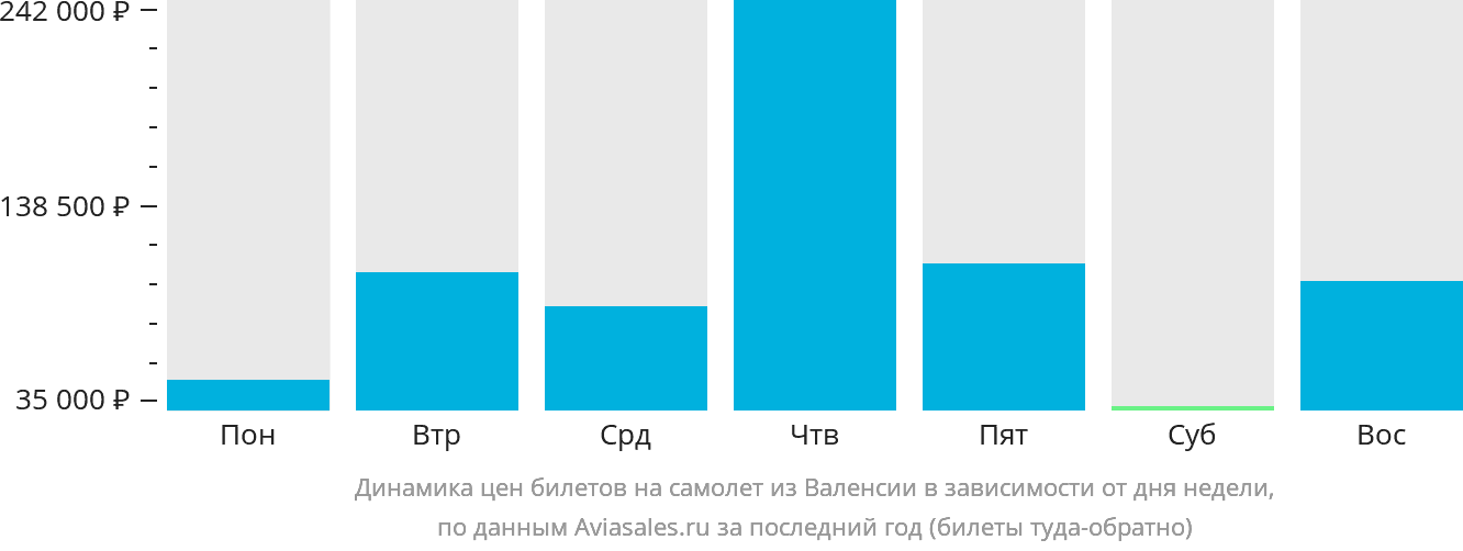 Динамика цен билетов на самолёт из Валенсии в зависимости от дня недели