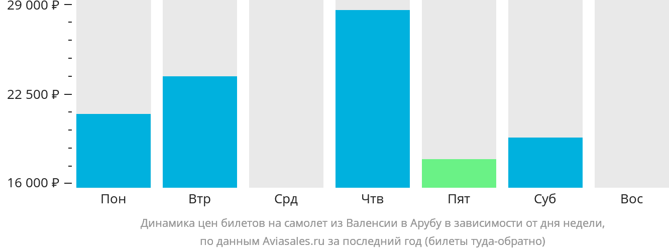 Динамика цен билетов на самолёт из Валенсии на Арубу в зависимости от дня недели