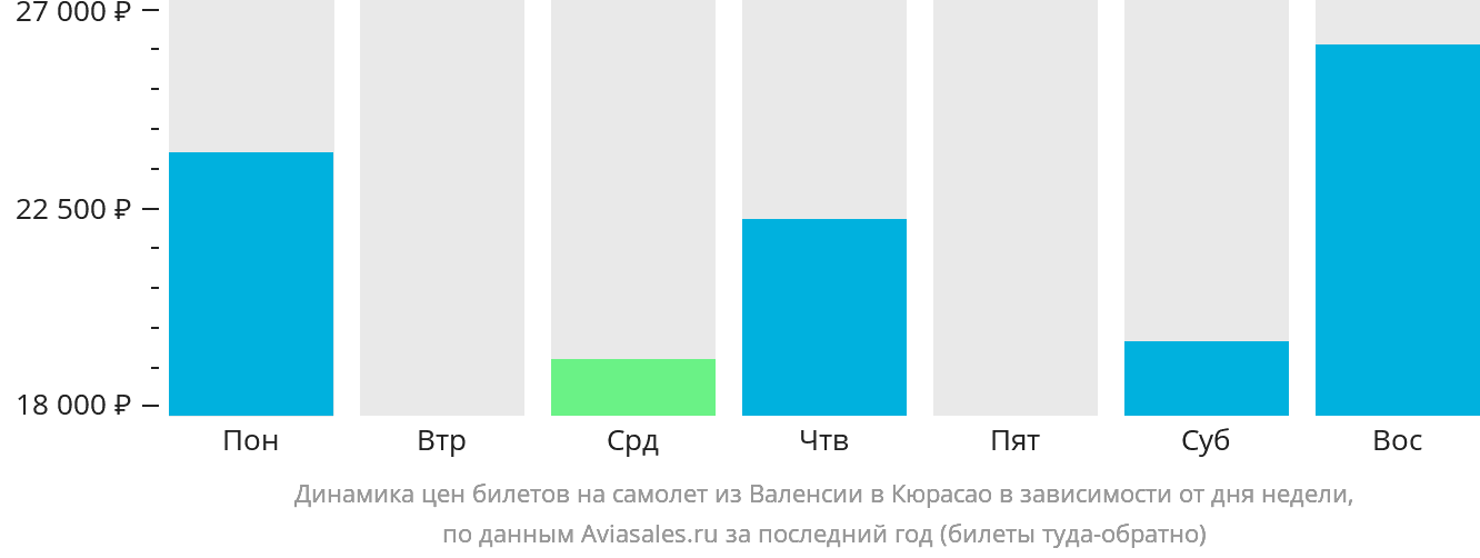Динамика цен билетов на самолёт из Валенсии на Кюрасао в зависимости от дня недели