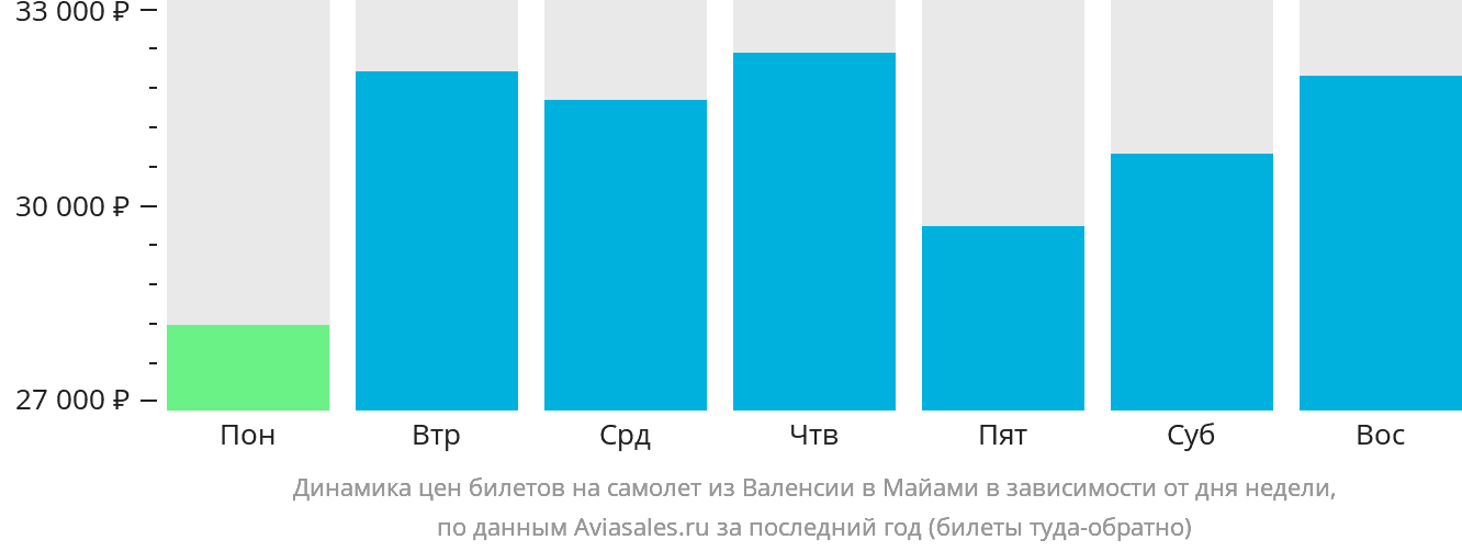 Динамика цен билетов на самолёт из Валенсии в Майами в зависимости от дня недели