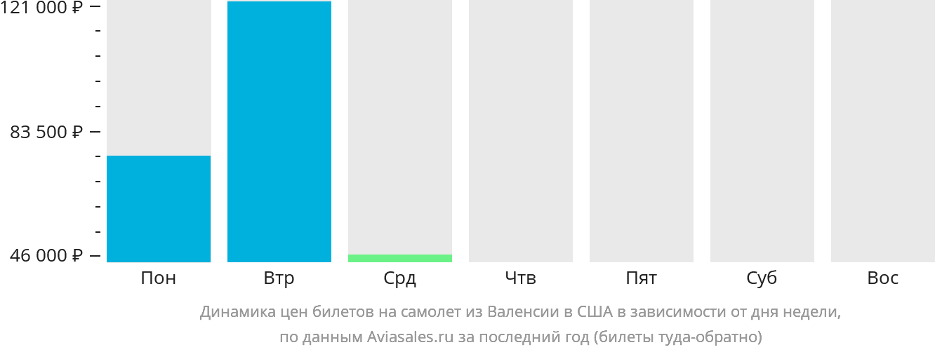 Динамика цен билетов на самолёт из Валенсии в США в зависимости от дня недели