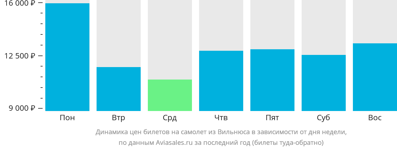 Динамика цен билетов на самолёт из Вильнюса в зависимости от дня недели