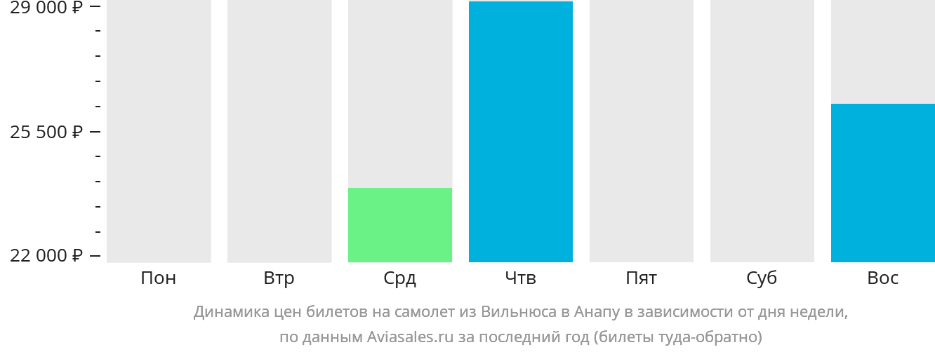 Динамика цен билетов на самолёт из Вильнюса в Анапу в зависимости от дня недели