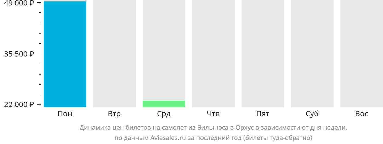 Динамика цен билетов на самолёт из Вильнюса в Орхус в зависимости от дня недели